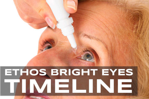 Ethos NAC Eye Drops For Cataracts Timeline